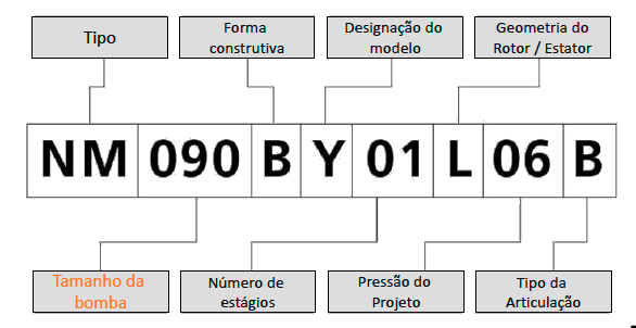 Exemplo de nomenclatura: NM-090-B-Y-01-L-06-B