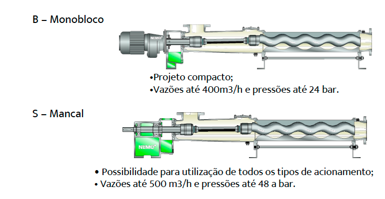 formas construtivas B monobloco e S mancal do modelo NM bomba helicoidal.