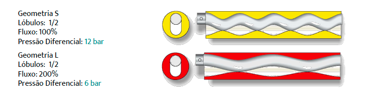 comparação entre rotores e estatores com geometria S e L, destacando o passo e o comprimento de cada conjunto.