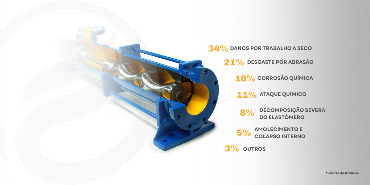 Principais falhas em rotor e estator de bombas helicoidais, incluindo desgaste mecânico, ataque químico e corrosão.